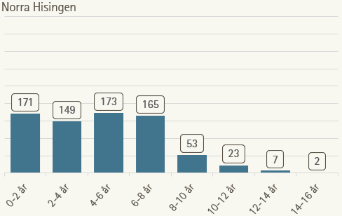 statistik norra Hisingen